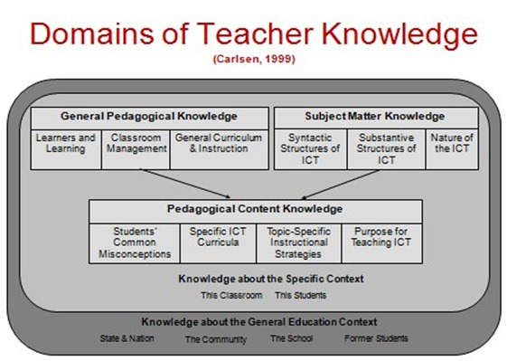 domains of teacher knowledge
